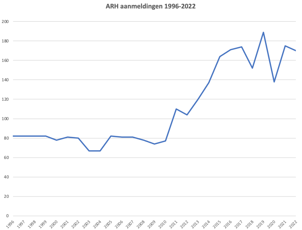 ARH aanmeldingen 1996-2022