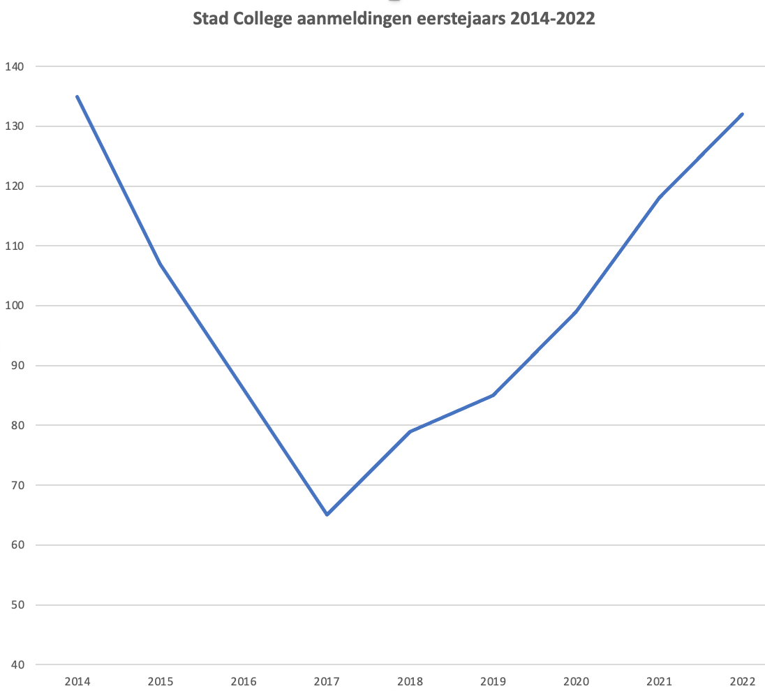 Stad College aanmeldingen 2014-2022